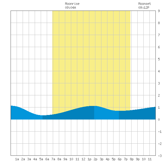 Clear Lake tide chart for Monday, August 25, 2025