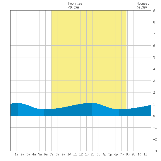 Clear Lake tide chart for Tuesday, August 26, 2025