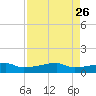 Clear Lake tide chart for Tuesday, August 26, 2025