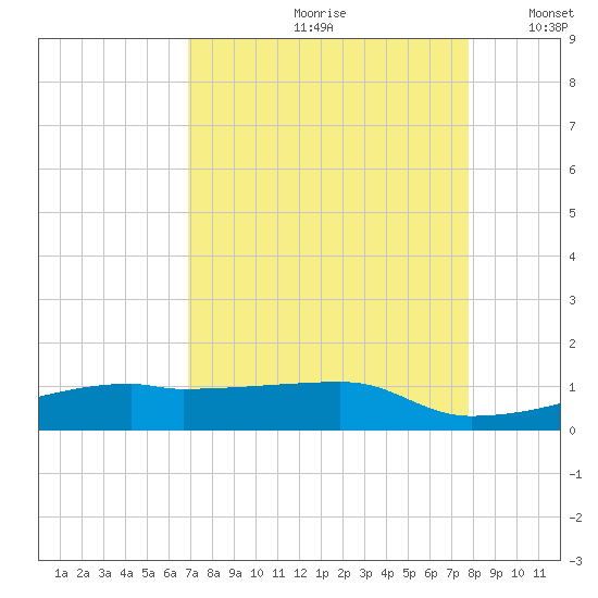 Clear Lake tide chart for Thursday, August 28, 2025