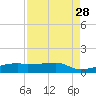 Clear Lake tide chart for Thursday, August 28, 2025