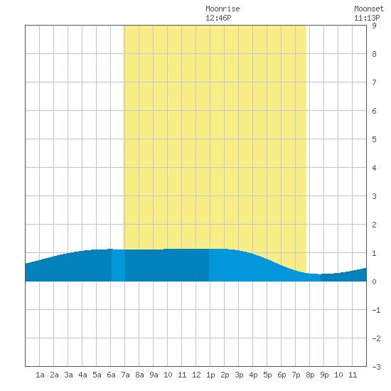 Clear Lake tide chart for Friday, August 29, 2025