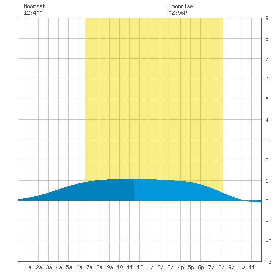 Clear Lake tide chart for Saturday, August 2, 2025