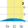 Clear Lake tide chart for Saturday, August 2, 2025