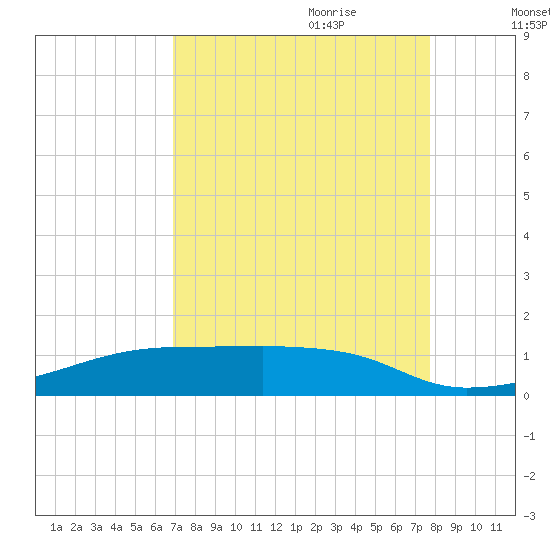 Clear Lake tide chart for Saturday, August 30, 2025