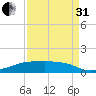 Clear Lake tide chart for Sunday, August 31, 2025