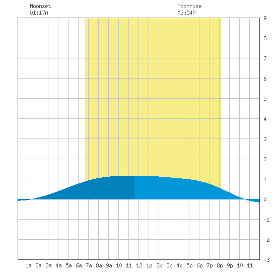 Clear Lake tide chart for Sunday, August 3, 2025