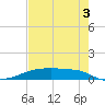 Clear Lake tide chart for Sunday, August 3, 2025