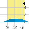 Clear Lake tide chart for Monday, August 4, 2025