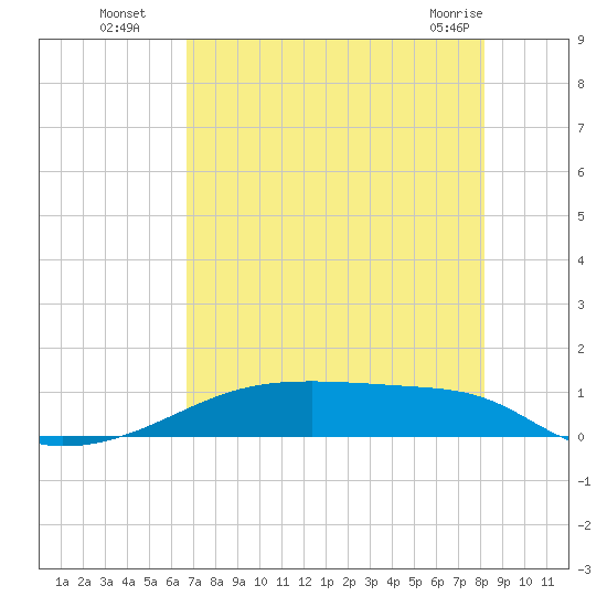 Clear Lake tide chart for Tuesday, August 5, 2025