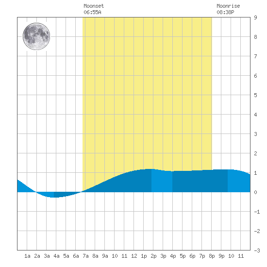 Clear Lake tide chart for Saturday, August 9, 2025