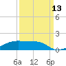 Clear Lake tide chart for Saturday, September 13, 2025