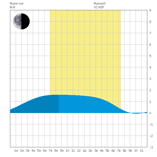 Clear Lake tide chart for Sunday, September 14, 2025
