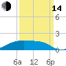 Clear Lake tide chart for Sunday, September 14, 2025