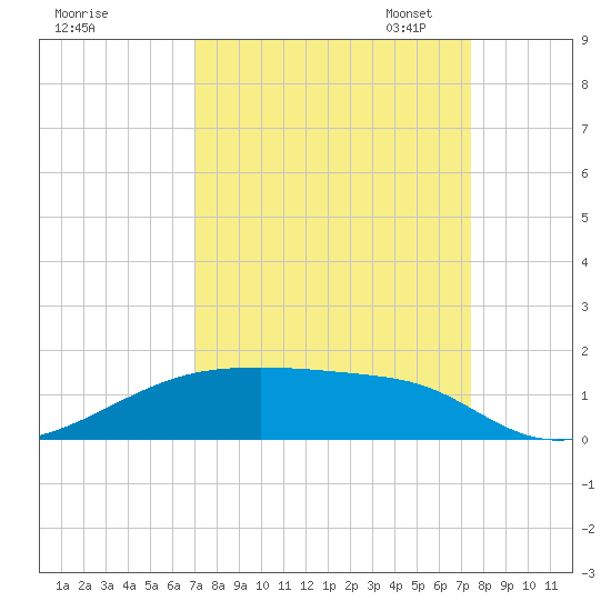 Clear Lake tide chart for Monday, September 15, 2025