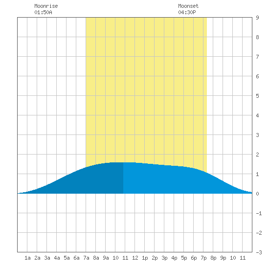 Clear Lake tide chart for Tuesday, September 16, 2025
