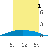 Clear Lake tide chart for Monday, September 1, 2025