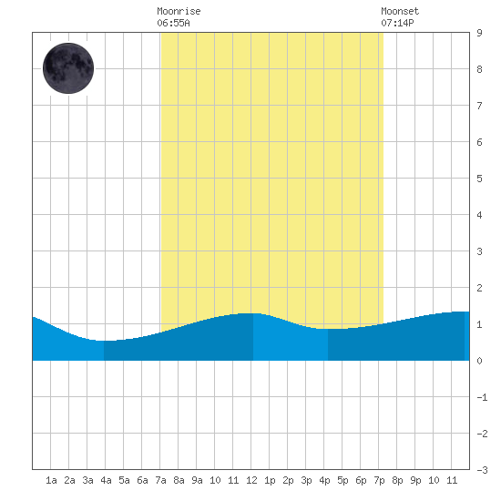 Clear Lake tide chart for Sunday, September 21, 2025