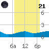 Clear Lake tide chart for Sunday, September 21, 2025