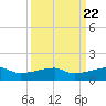 Clear Lake tide chart for Monday, September 22, 2025