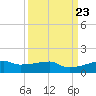 Clear Lake tide chart for Tuesday, September 23, 2025