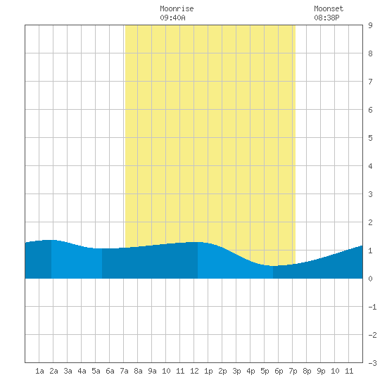 Clear Lake tide chart for Wednesday, September 24, 2025