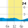 Clear Lake tide chart for Wednesday, September 24, 2025