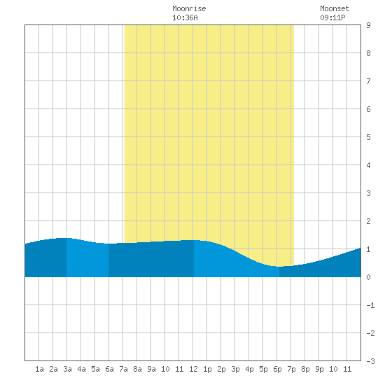 Clear Lake tide chart for Thursday, September 25, 2025