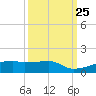 Clear Lake tide chart for Thursday, September 25, 2025