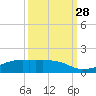 Clear Lake tide chart for Sunday, September 28, 2025