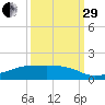 Clear Lake tide chart for Monday, September 29, 2025