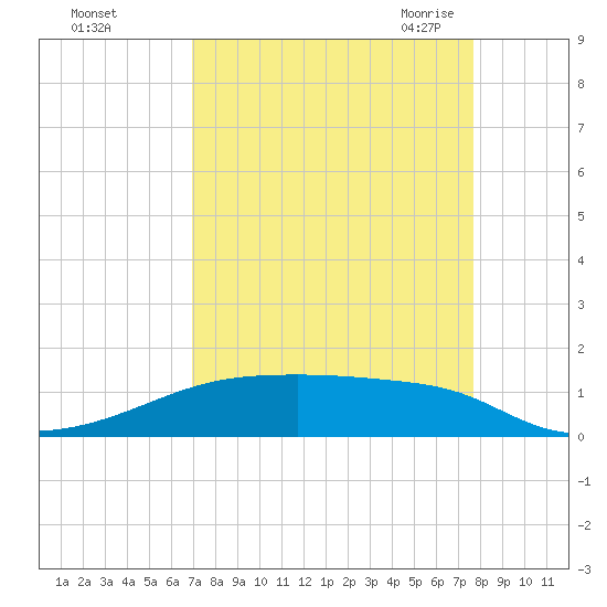 Clear Lake tide chart for Tuesday, September 2, 2025