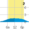 Clear Lake tide chart for Tuesday, September 2, 2025