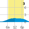 Clear Lake tide chart for Wednesday, September 3, 2025