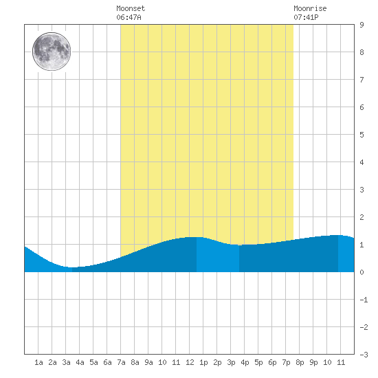 Clear Lake tide chart for Sunday, September 7, 2025