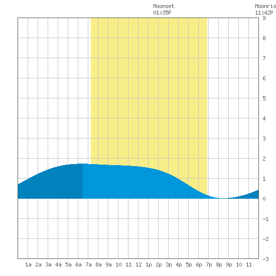 Clear Lake tide chart for Sunday, October 12, 2025