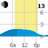 Clear Lake tide chart for Monday, October 13, 2025
