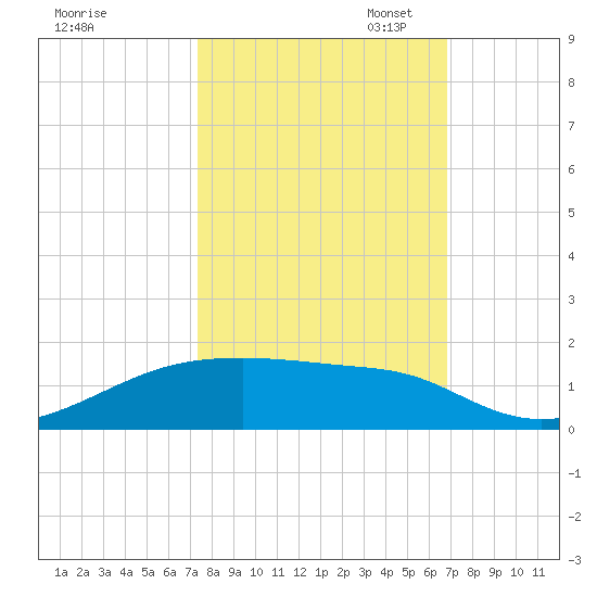 Clear Lake tide chart for Tuesday, October 14, 2025