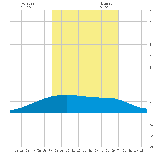 Clear Lake tide chart for Wednesday, October 15, 2025