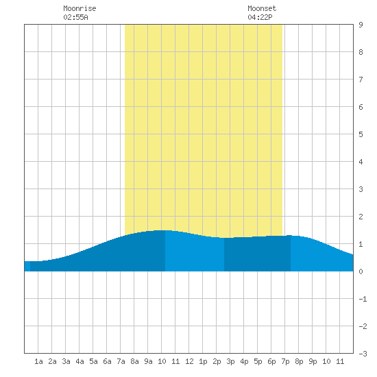Clear Lake tide chart for Thursday, October 16, 2025