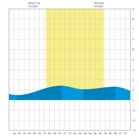 Clear Lake tide chart for Friday, October 17, 2025