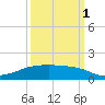 Clear Lake tide chart for Wednesday, October 1, 2025