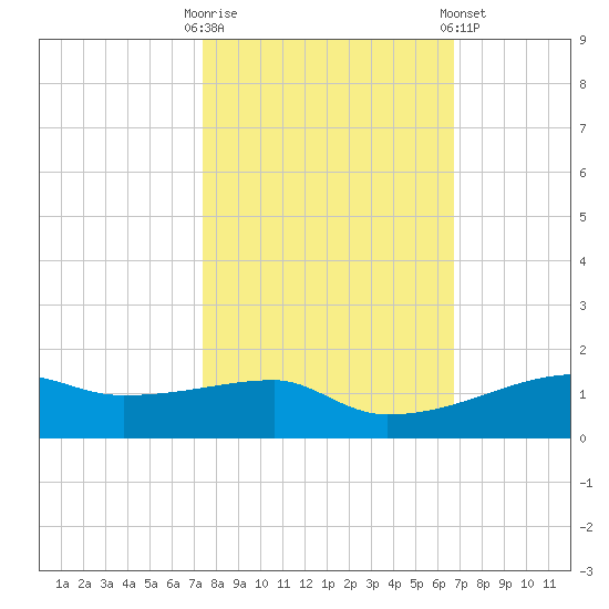 Clear Lake tide chart for Monday, October 20, 2025