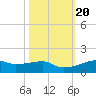 Clear Lake tide chart for Monday, October 20, 2025