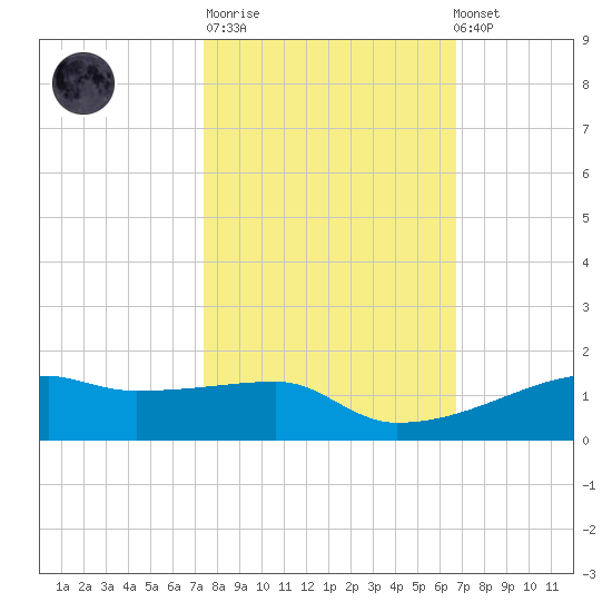 Clear Lake tide chart for Tuesday, October 21, 2025