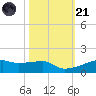 Clear Lake tide chart for Tuesday, October 21, 2025