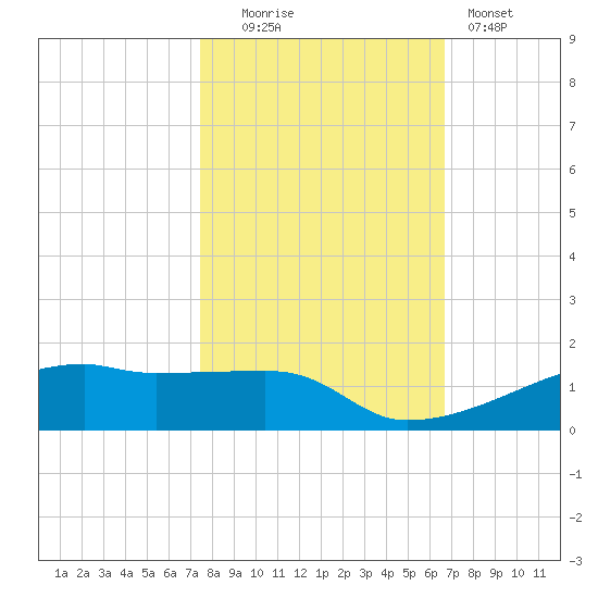 Clear Lake tide chart for Thursday, October 23, 2025
