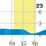 Clear Lake tide chart for Thursday, October 23, 2025
