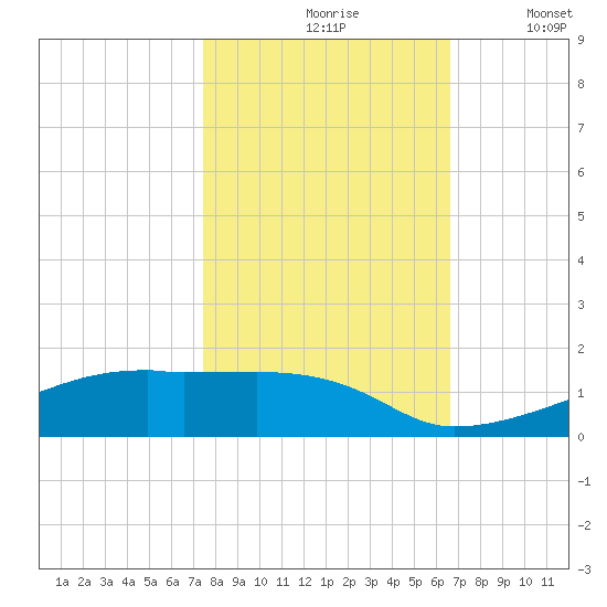Clear Lake tide chart for Sunday, October 26, 2025
