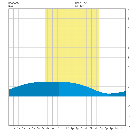 Clear Lake tide chart for Tuesday, October 28, 2025